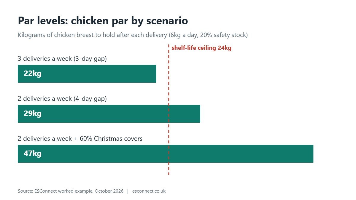 Par Levels: How to Set and Calculate Them in a UK Kitchen (2026 Guide) 2 Chart showing how par levels for chicken rise as delivery days fall and covers increase