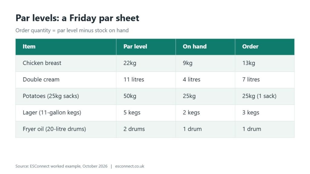 Par Levels: How to Set and Calculate Them in a UK Kitchen (2026 Guide) 1 Par levels sheet for a UK gastropub showing par, stock on hand and order quantity