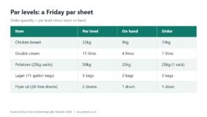 Par levels sheet for a UK gastropub showing par, stock on hand and order quantity